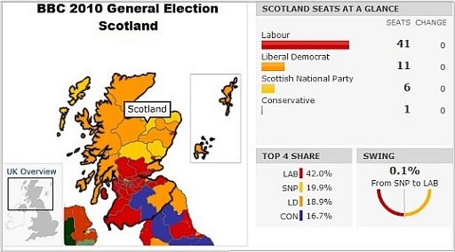The Scottish problem is getting worse