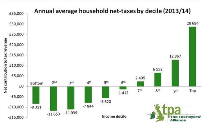 Tax uk by decile 650